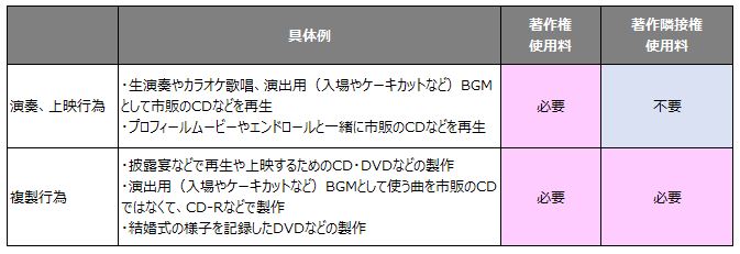 著作権使用料と著作隣接権使用料の具体例と要不要