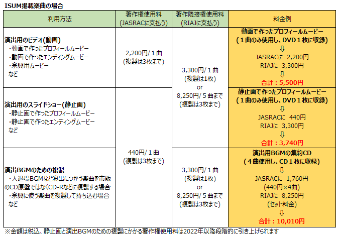 結婚式で使う音楽で著作権侵害にならないようにするポイント